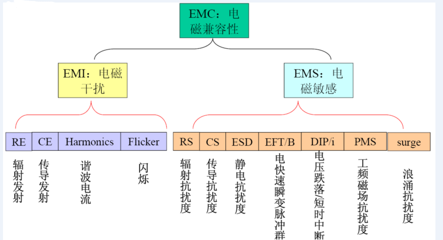 EMC测试哪些项目