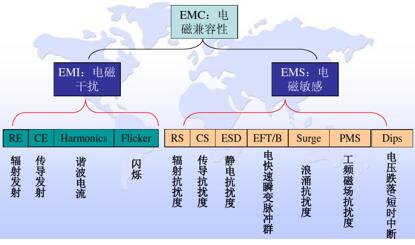 EMC测试项目
